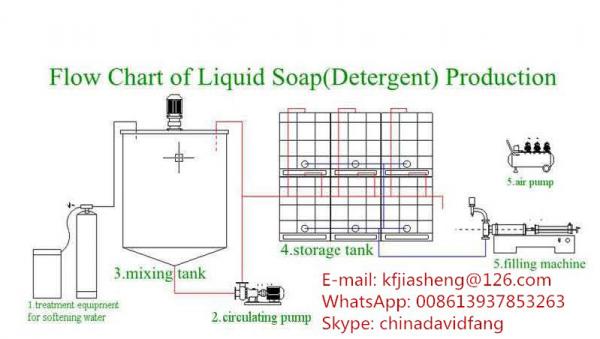 Quality Liquid Soap (Detergent) Production Line, Liquid Soap Making Machines,Liquid Plant, Liquid Equipment for sale