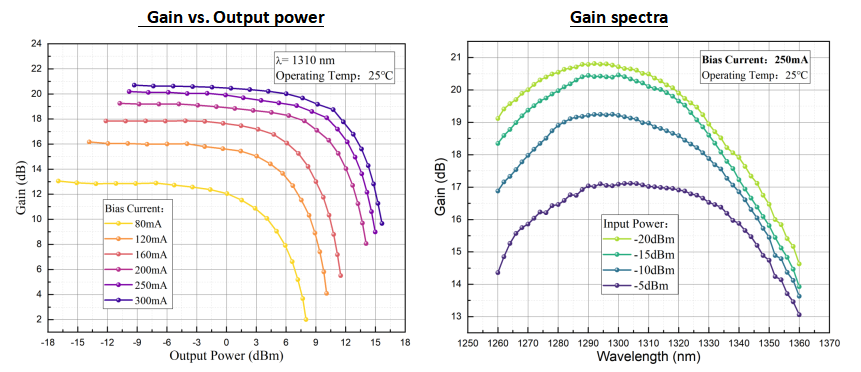 1310nm Butterfly SOA with 16dbm Max Output Power for 40G/100G Optical Signal Amplification