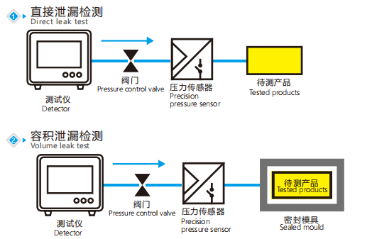0.4MPA 1Pa Vacuum Leak Tester IP Test 0.95RH For Electric Toothbrush