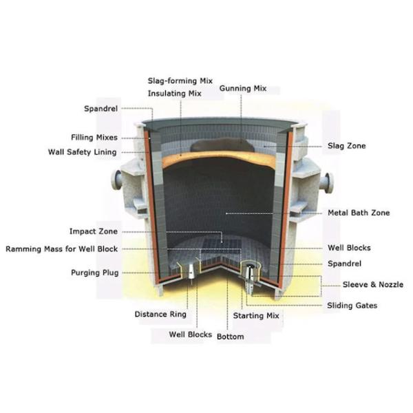 Magnesia Carbon Refractory Bricks For Steel Ladle Slag Line