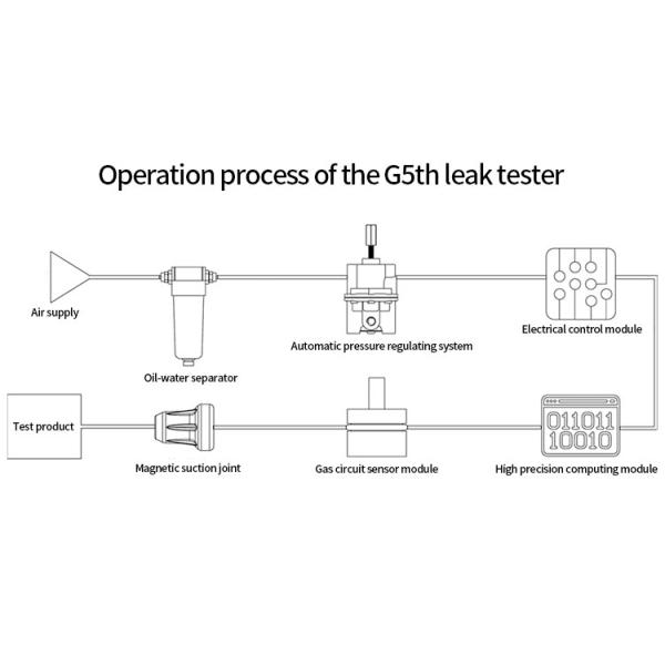 New Upgrade High Precision G5th Air Leak Test Machine For production line inspection