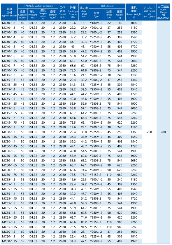 Special Materials And Surface Treatment Centrifugal Multistage Blowers 19.6-137.2kPa Boost