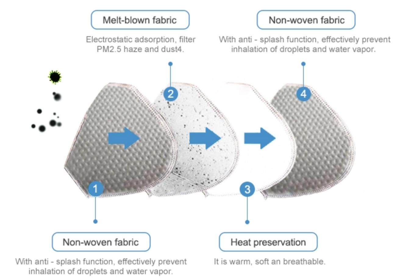 3 Ply KN95 Medical Mask High Breathability Ear Wearing With Elastic Bands