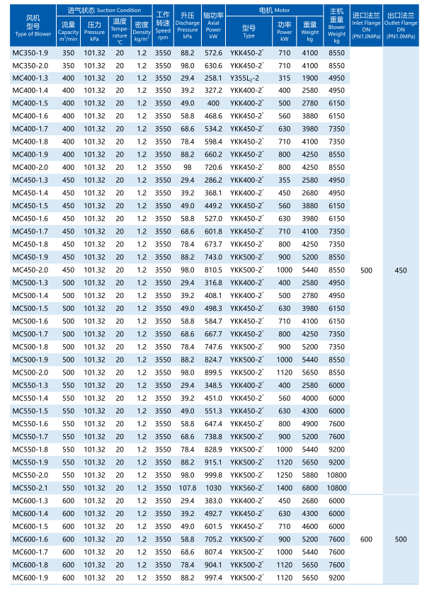 Special Materials And Surface Treatment Centrifugal Multistage Blowers 19.6-137.2kPa Boost