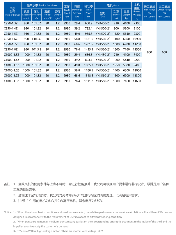 20-1500m³/min Multistage Centrifugal Blower Sewage Treatment Chemical Power Desulphurisation Denitrification Mining
