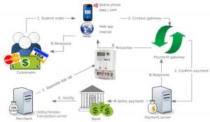  Multi - vendor smart prepayment electricity vending system improved cash - flow easy pay  cost saving Manufactures