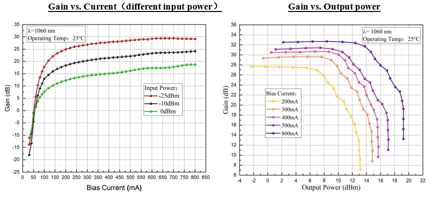 1060nm Butterfly SOA Semiconductor Optical Amplifier with High Gain and Low Power Consumption
