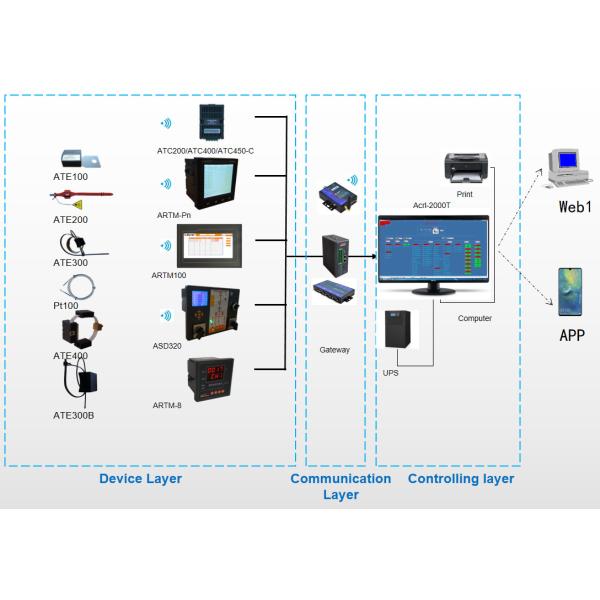 Passive 470MHz Wireless Temperature Sensor Online Temperature Monitor ATE Series