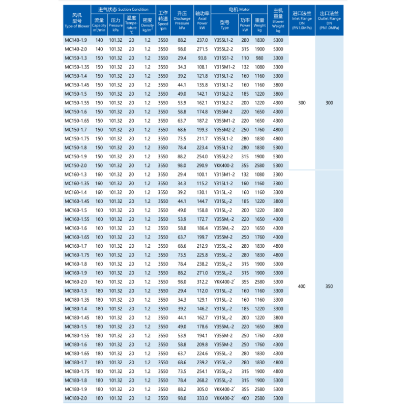 Special Materials And Surface Treatment Centrifugal Multistage Blowers 19.6-137.2kPa Boost