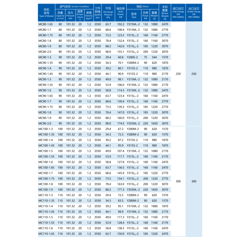 Special Materials And Surface Treatment Centrifugal Multistage Blowers 19.6-137.2kPa Boost