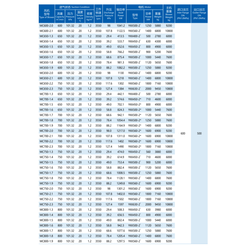 Special Materials And Surface Treatment Centrifugal Multistage Blowers 19.6-137.2kPa Boost