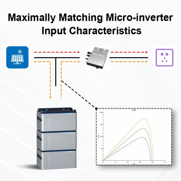 320Ah 3.2V Micro Inverter Energy Storage 1024wh lifepo4 5kwh solar micro-inverter battery battery packs
