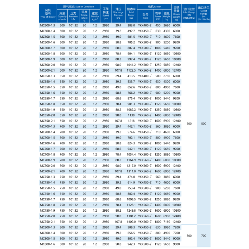 Special Materials And Surface Treatment Centrifugal Multistage Blowers 19.6-137.2kPa Boost
