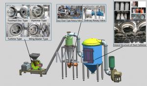  Anise Industrial Pulverizer Machine Cyclone Separating Pulse Dust Collecting Crushing Machine Manufactures