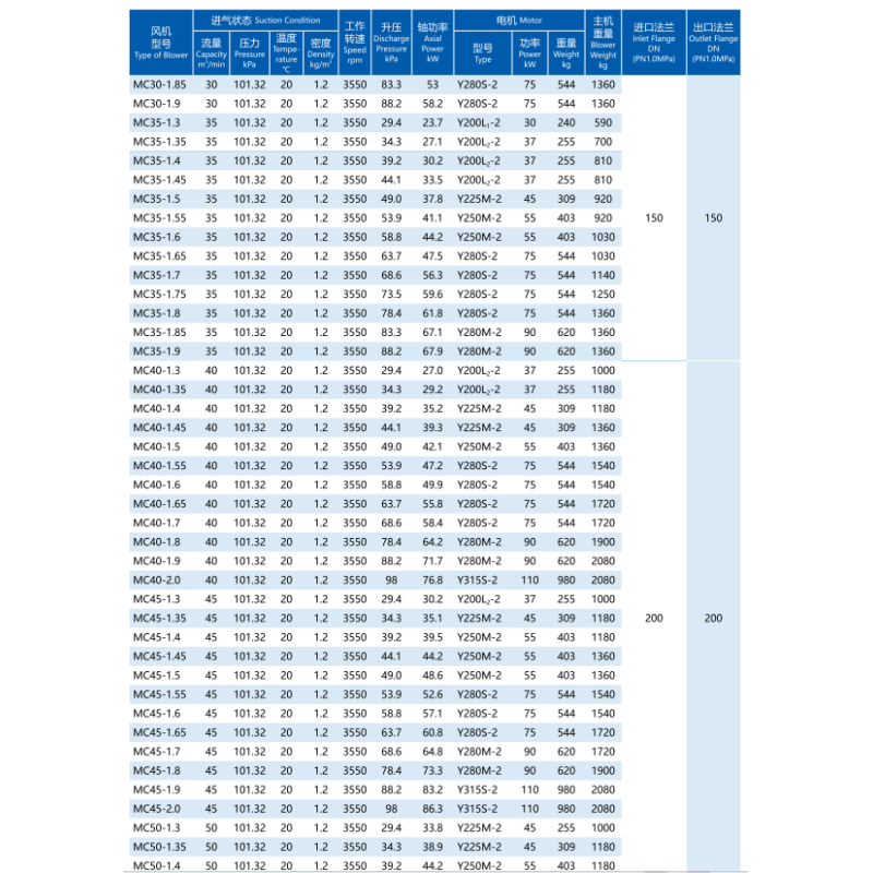 Special Materials And Surface Treatment Centrifugal Multistage Blowers 19.6-137.2kPa Boost