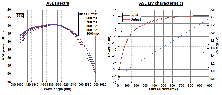 1550nm Butterfly SOA Semiconductor Optical Amplifier with 23dbm Max Output Power for Fiber Optic Sensor Systems