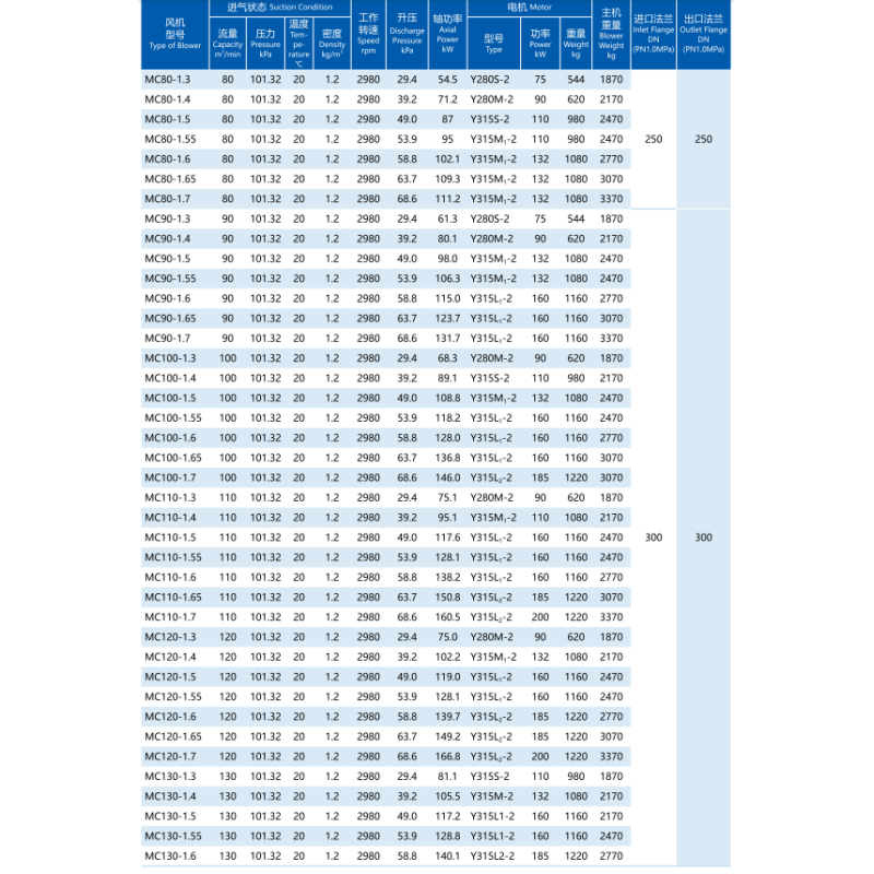 Special Materials And Surface Treatment Centrifugal Multistage Blowers 19.6-137.2kPa Boost