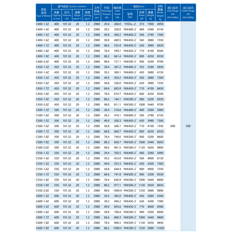 20-1500m³/min Multistage Centrifugal Blower Sewage Treatment Chemical Power Desulphurisation Denitrification Mining