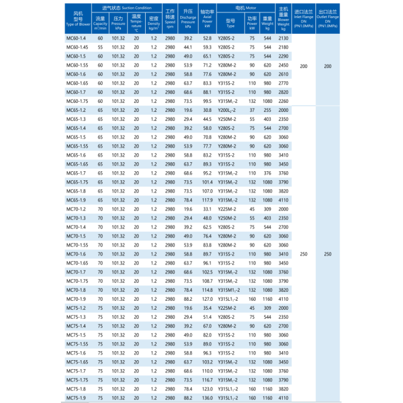 Special Materials And Surface Treatment Centrifugal Multistage Blowers 19.6-137.2kPa Boost