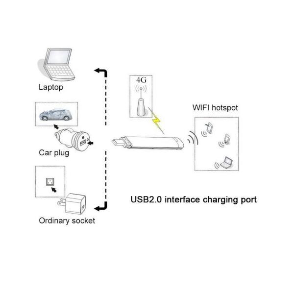 2.4GHz / 5GHz Wireless Access Point USB Dongle 3G 4G Pocket Wifi Modem 128MB Memory