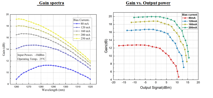 1270nm Butterfly SOA for 40G/100G and LWDM Optical Signal Amplification in Data Centers