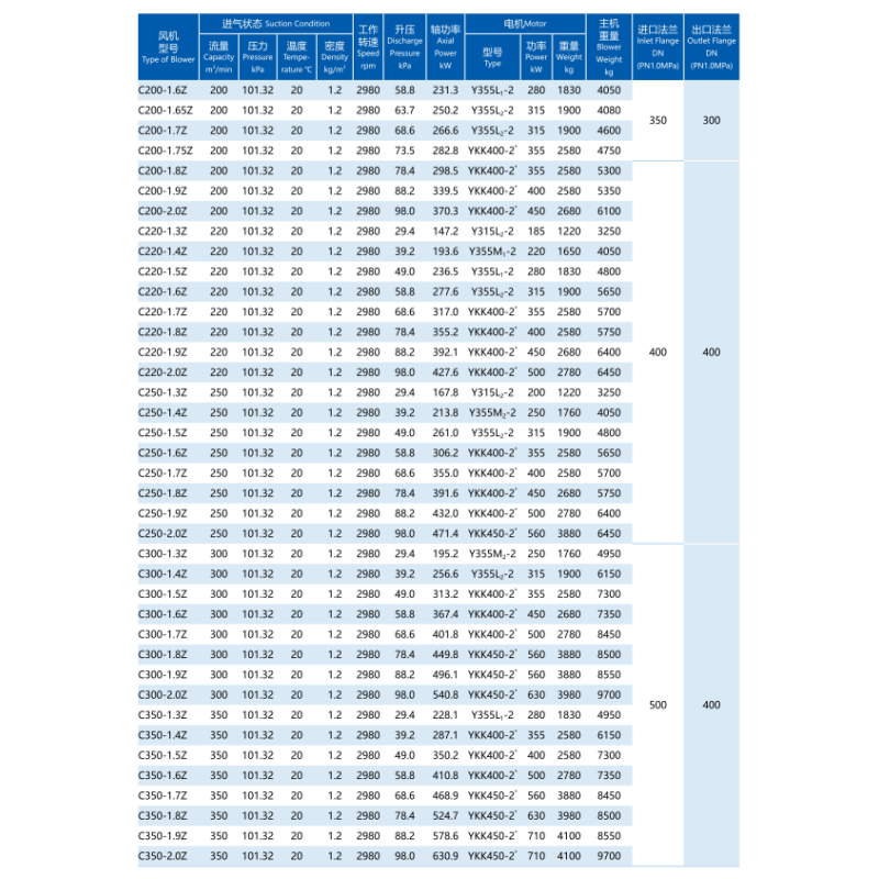 20-1500m³/min Multistage Centrifugal Blower Sewage Treatment Chemical Power Desulphurisation Denitrification Mining