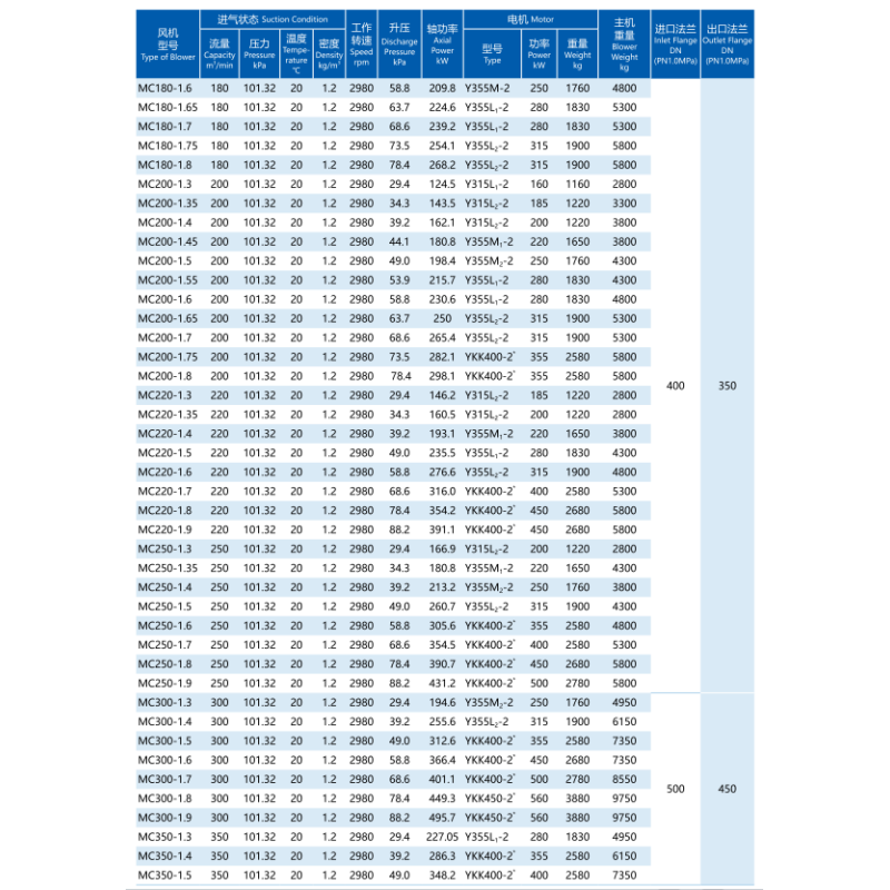 Special Materials And Surface Treatment Centrifugal Multistage Blowers 19.6-137.2kPa Boost