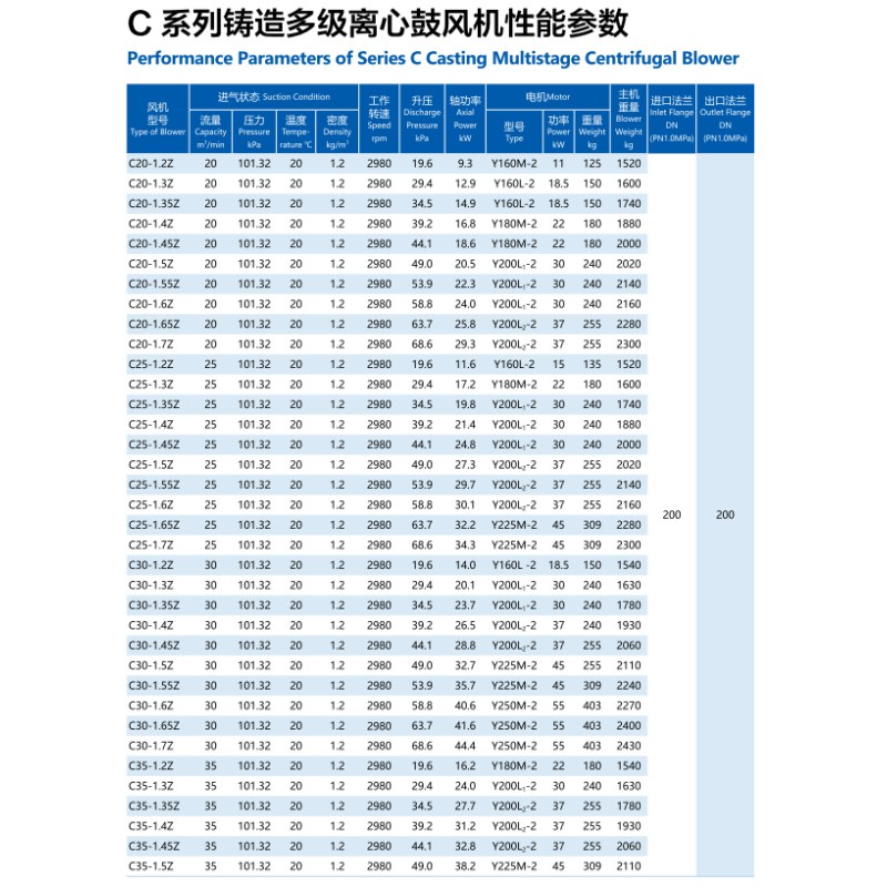 HT250 Shell Multistage Centrifugal Air Blower Airfoil Return Flow Blade Achieves High Static Pressure