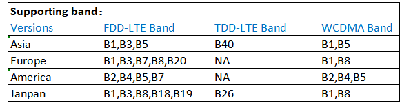 Wifi Commercial 4G Router With IPV4/V6 NAT DHCP NTP For Home And Business Use