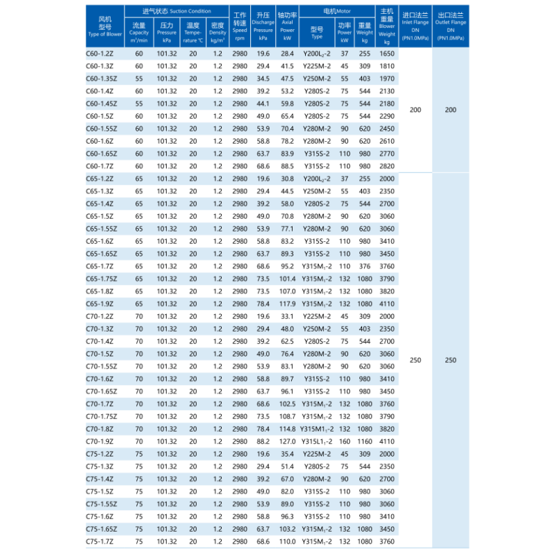 20-1500m³/min Multistage Centrifugal Blower Sewage Treatment Chemical Power Desulphurisation Denitrification Mining