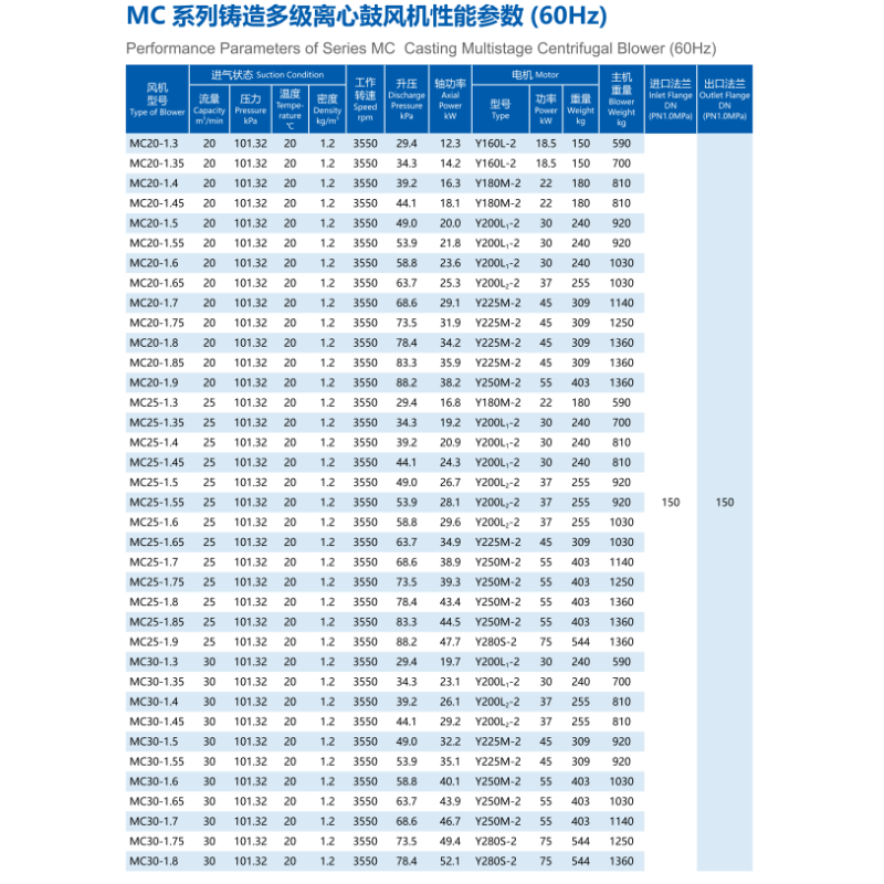 Special Materials And Surface Treatment Centrifugal Multistage Blowers 19.6-137.2kPa Boost