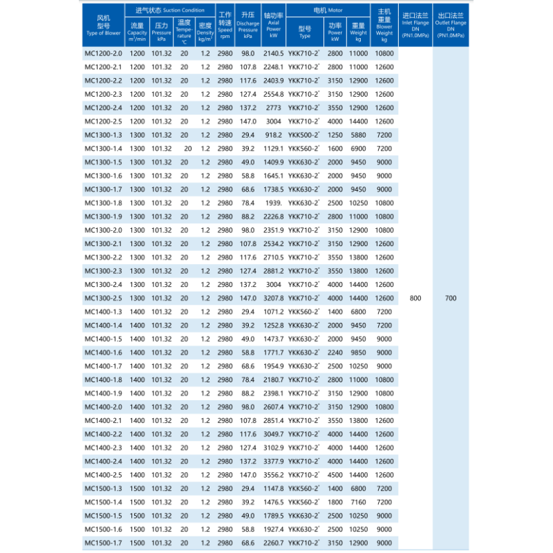 Special Materials And Surface Treatment Centrifugal Multistage Blowers 19.6-137.2kPa Boost