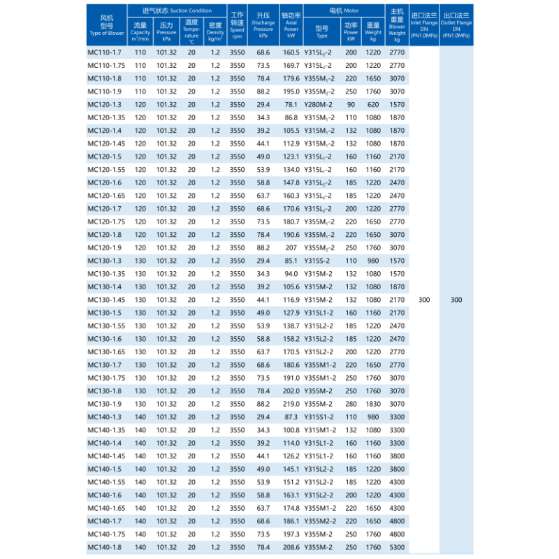 Special Materials And Surface Treatment Centrifugal Multistage Blowers 19.6-137.2kPa Boost