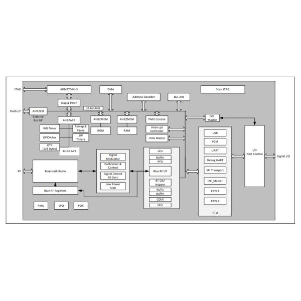 MCU Wireless RF Integrated Circuits