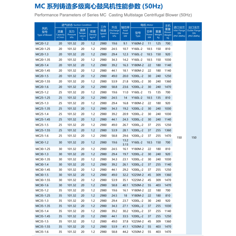 Special Materials And Surface Treatment Centrifugal Multistage Blowers 19.6-137.2kPa Boost