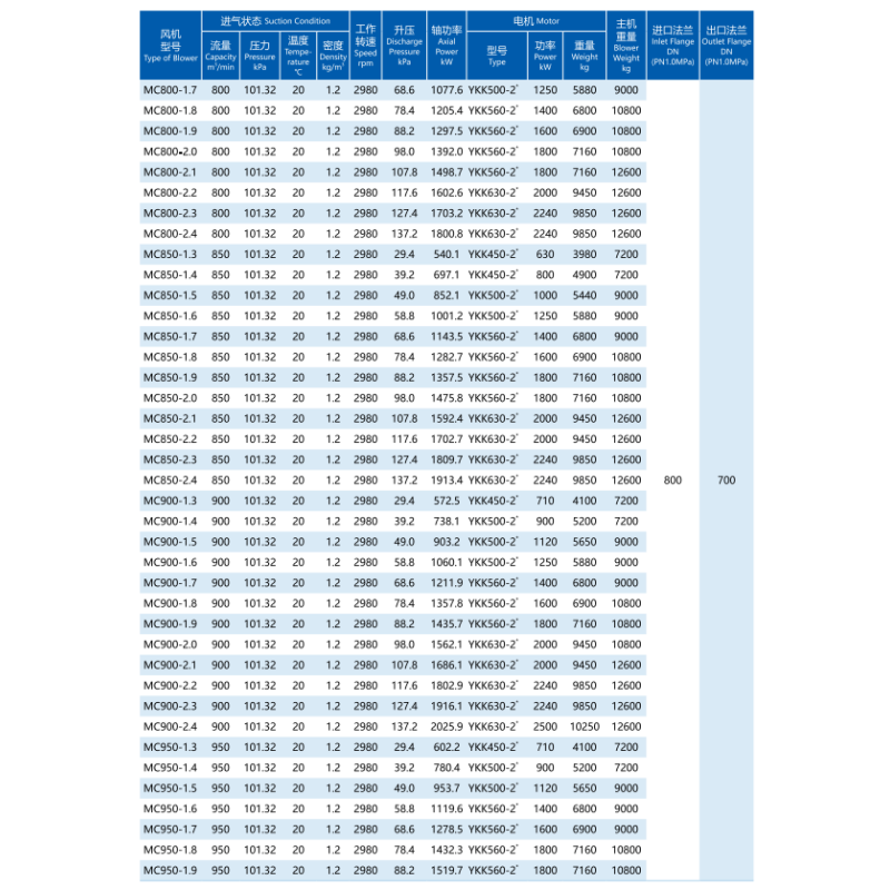 Special Materials And Surface Treatment Centrifugal Multistage Blowers 19.6-137.2kPa Boost