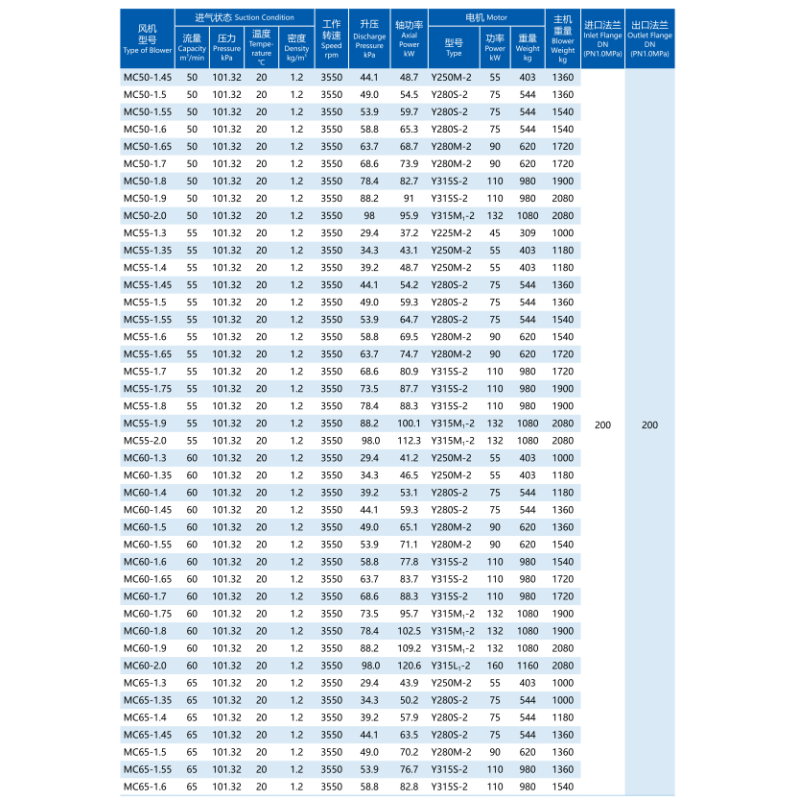 Special Materials And Surface Treatment Centrifugal Multistage Blowers 19.6-137.2kPa Boost