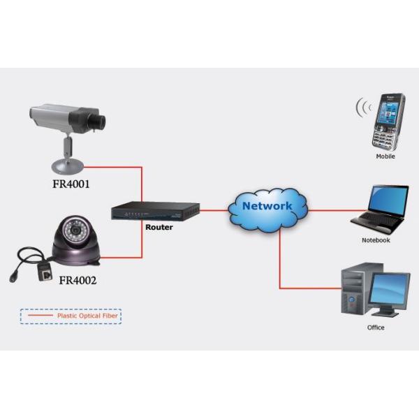 Dual Core H.264 Flexible Management Plastic Optical Fiber IP Camera / IPCAM Transmitting