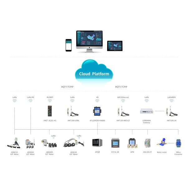 Acrel Power IOT Cloud Platform System With Multi Functions