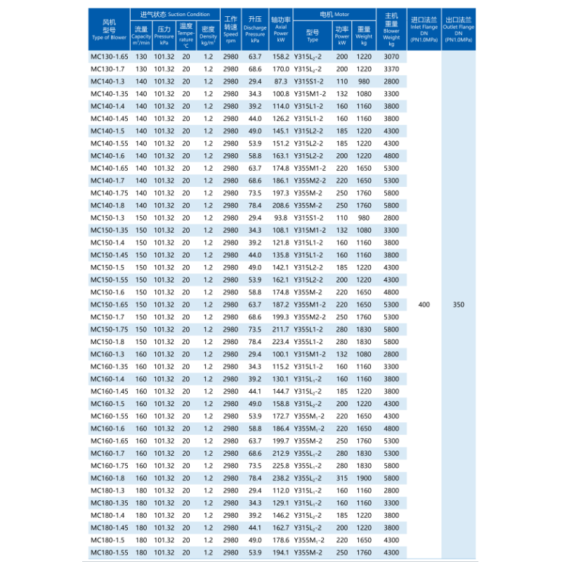 Special Materials And Surface Treatment Centrifugal Multistage Blowers 19.6-137.2kPa Boost