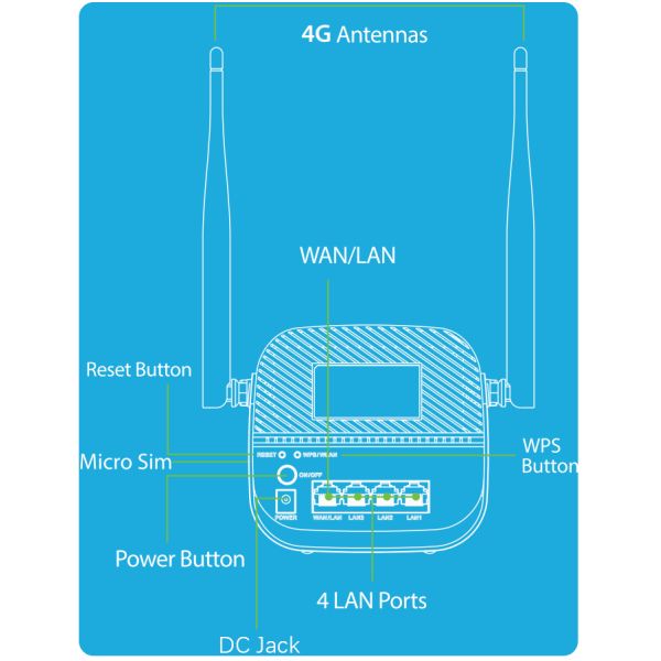 High Performance 4G LTE Home Router 64M RAM 8M ROM Multi Protocol Networking