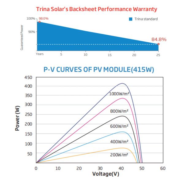 405W 410W Trina Solar Module Solar Panel Half Cut Home Use 415W 420W 425W Photovoltaic Modules