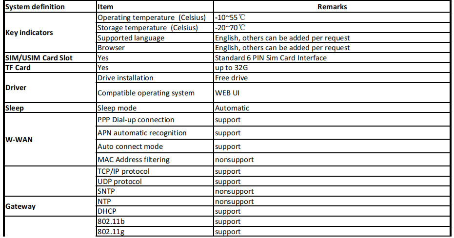 2.4G Frequency 62W 3G UFI Router DC-HSUPA / HSDPA / UMTS Qualcomm MDM6200