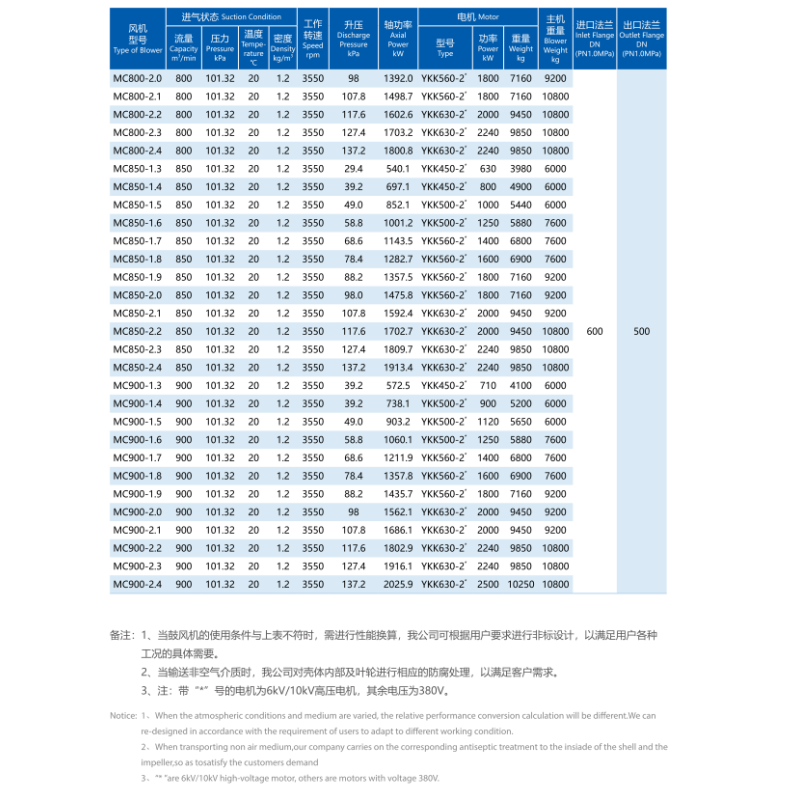 Special Materials And Surface Treatment Centrifugal Multistage Blowers 19.6-137.2kPa Boost