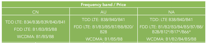 2.4GHz 150Mbps / 50Mbps 4G LTE WiFi Router MT7628NN CPU 5dBi / 3dBi Antenna